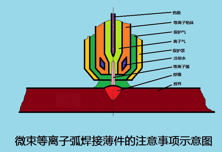 微束等離子